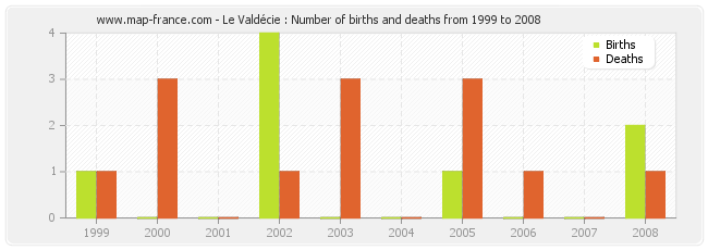 Le Valdécie : Number of births and deaths from 1999 to 2008
